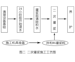 綦江灌浆料施工工艺—文字完整版